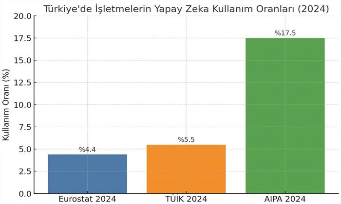 2025’te Yapay Zeka İş Dünyasını Nasıl etkiliyor? 2025'te yapay zeka iş dünyasını nasıl etkiliyor ? Türkiyede Yapay Zeka kullanan şirketler