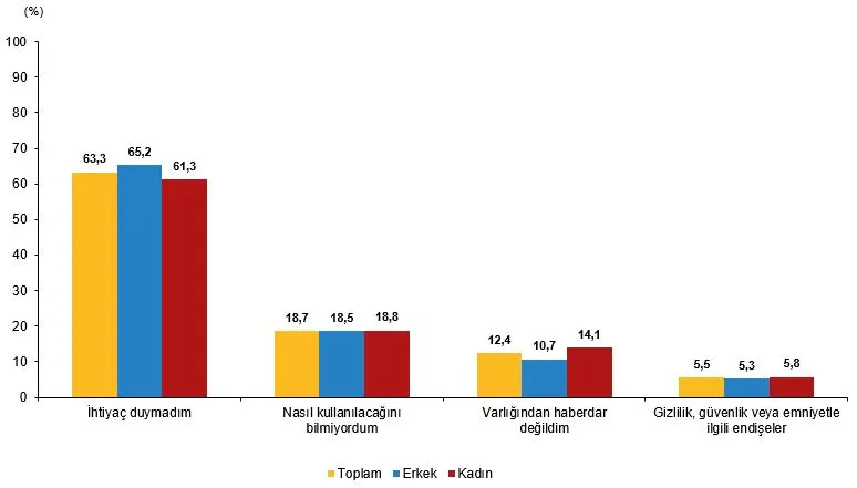 TÜİK 2025'te Türkiye'de yapay zeka kullanımı oranını açıkladı. Cinsiyete göre üretken yapay zeka kullanmama nedenleri istatistikli grafiği.