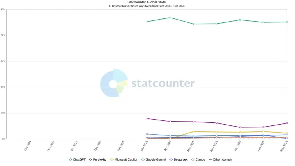 Dünyada ve Türkiye’de En Çok Kullanılan Yapay Zeka Araçları (2025 Verileri) Dünyada en çok kullanılan yapay zeka araçlarının grafiği