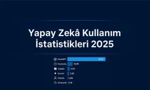 Dünyada ve Türkiye’de En Çok Kullanılan Yapay Zeka Araçları (2025 Verileri) Yapay Zeka Kullanım İstatistikleri 2026 başlıklı Alt Kısımda yapay zeka araçlarının listeli olduğu bir görsel.