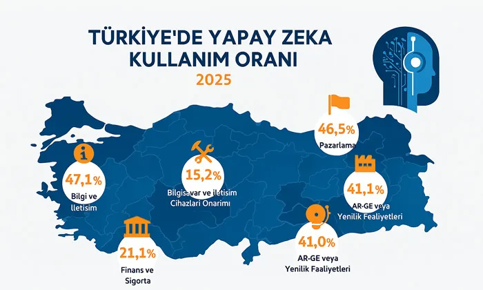 TÜİK 2025'te Türkiye'de yapay zeka kullanımı oranını açıkladı. Görselin başlığında 'Türkiye’de Yapay Zeka Kullanımı Oranı 2025’ yazıyor. Türkiye haritası üzerinde 2025 yılına ait yapay zeka kullanım oranlarını gösteren infografik.