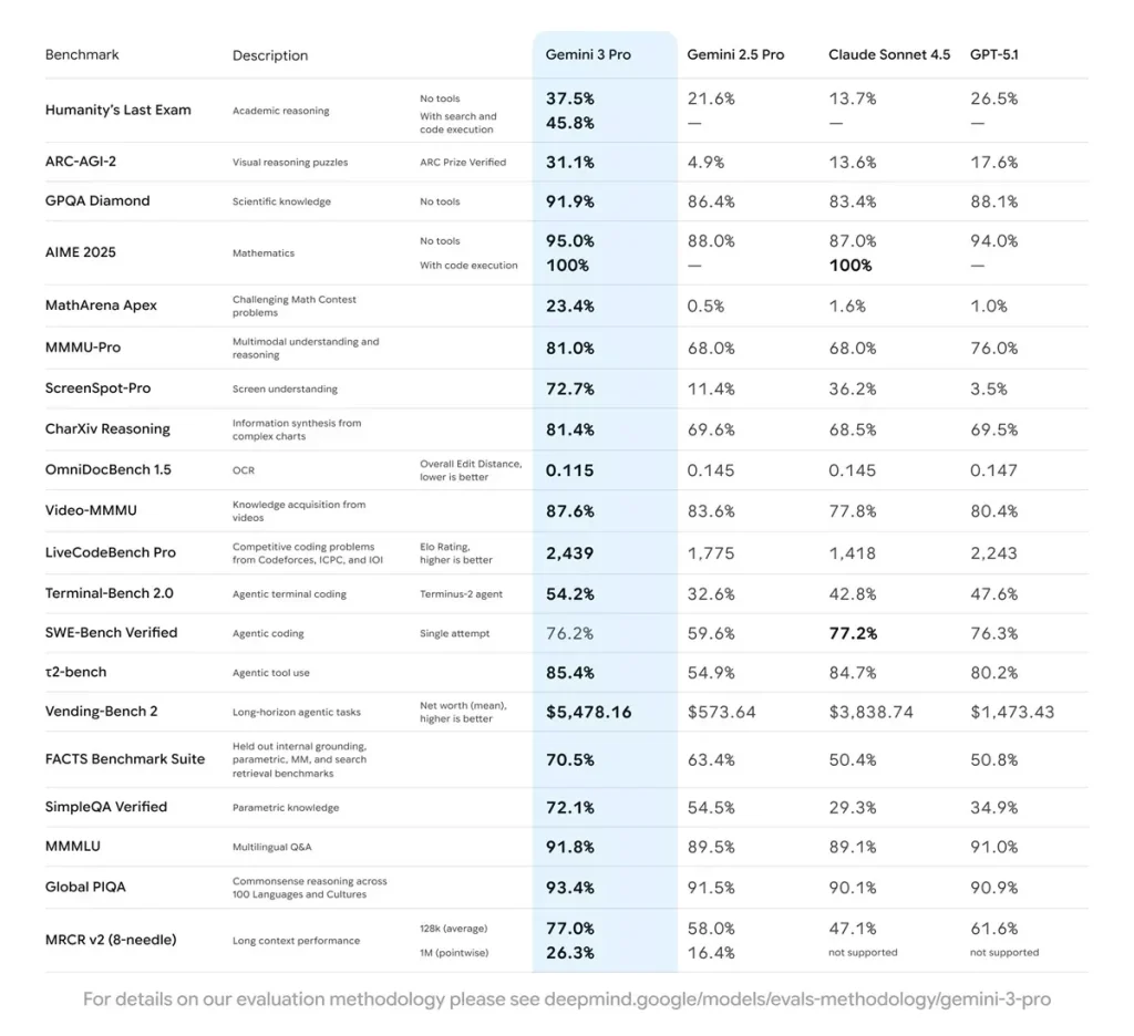 İşte Karşınızda Gemini 3 ve Gemini 3 Pro gemini benchmark