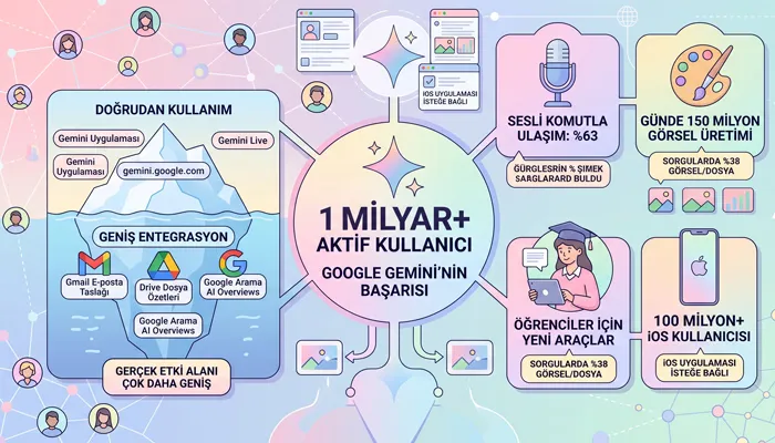 Gemini Kullanıcı Sayısını temsil eden bir görsel.